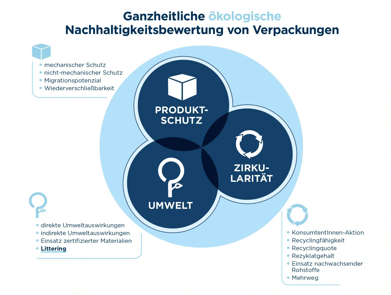 Holistische-Nachhaltigkeitsbewertung-nach-ECR-Austria